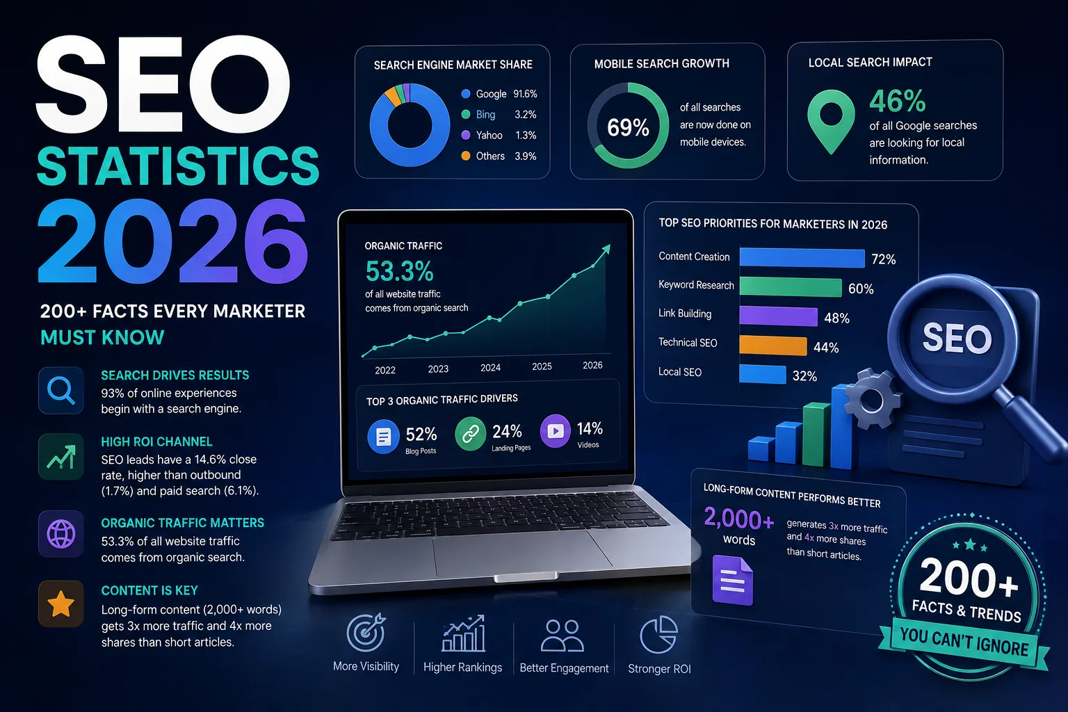 SEO statistics 2026 infographic showing search engine market share, organic traffic growth, and marketer priorities