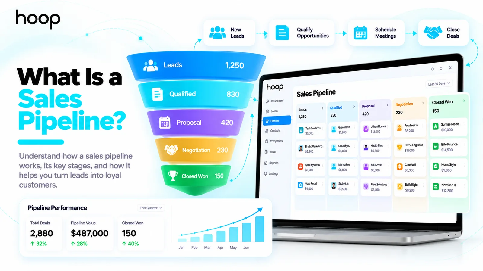 Sales pipeline funnel narrowing from 1,250 leads through qualified, proposal, and negotiation stages to 150 closed-won deals, beside a pipeline board and a performance panel showing total deals and pipeline value
