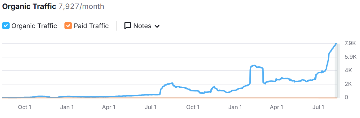 Content strategy implementation and blog performance metrics